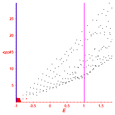 Peres lattice <N>